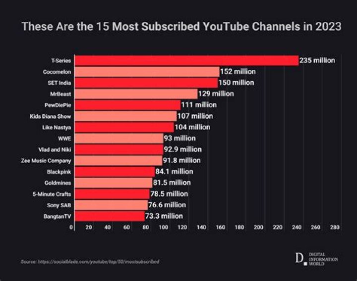 Most subscribed 10 Youtube channels